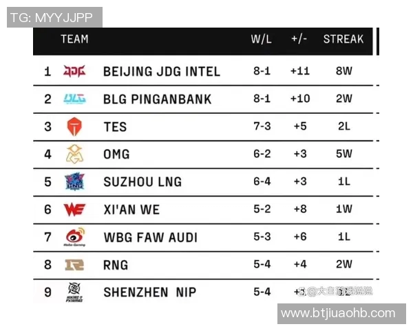 全球挑战赛积分榜更新JDG战队以93分稳居第一名 全球挑战赛积分榜更新JDG战队以93分稳居第一名