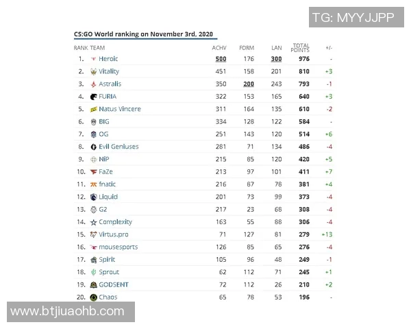 最新CSGO赛事动态TOP10排名分析LNG强势领跑各大战队竞争激烈 最新CSGO赛事动态TOP10排名分析LNG强势领跑各大战队竞争激烈