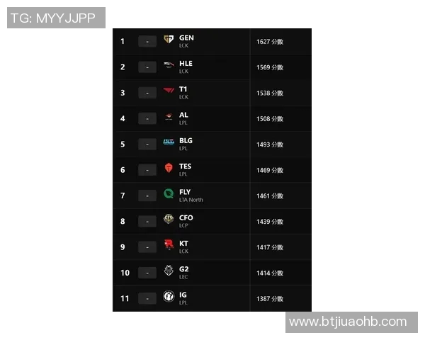 esports数据最新英雄联盟技术排行榜前十名BLG战队表现突出引领潮流 esports数据最新英雄联盟技术排行榜前十名BLG战队表现突出引领潮流